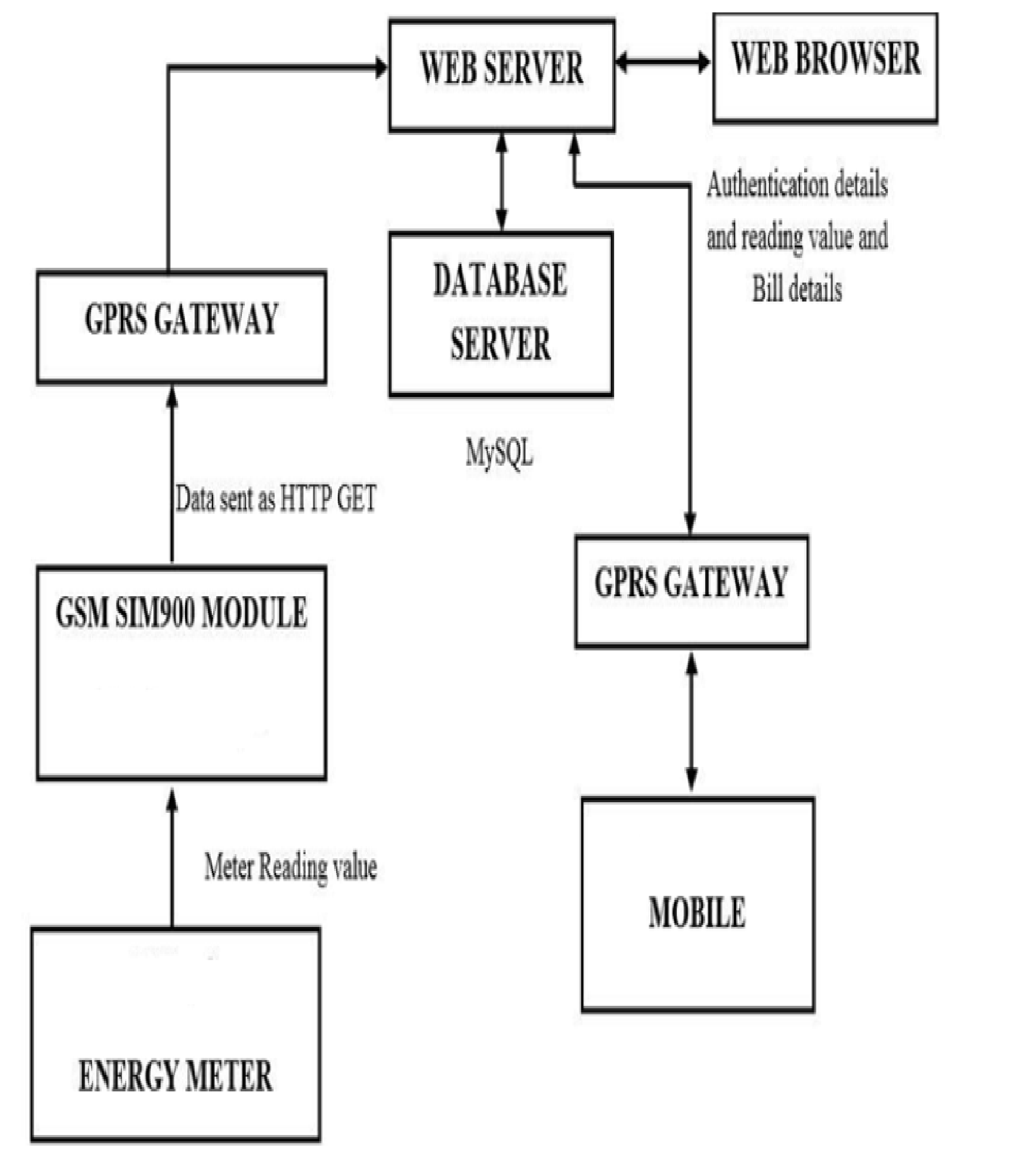 Flow Diagram